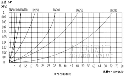 排氣閥流量曲線.jpg 排氣閥流量曲線.jpg